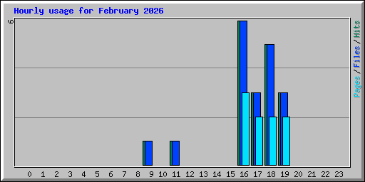 Hourly usage for February 2026