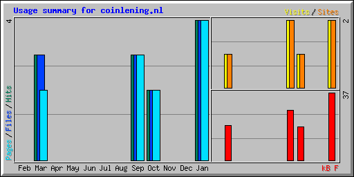 Usage summary for coinlening.nl