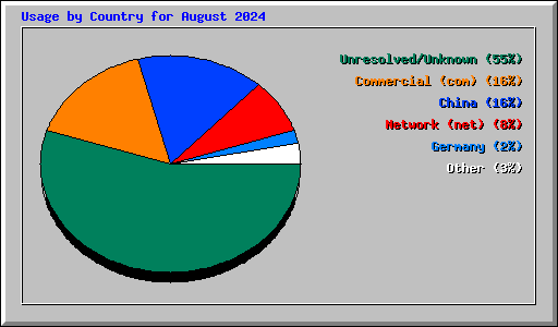 Usage by Country for August 2024