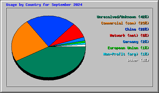 Usage by Country for September 2024