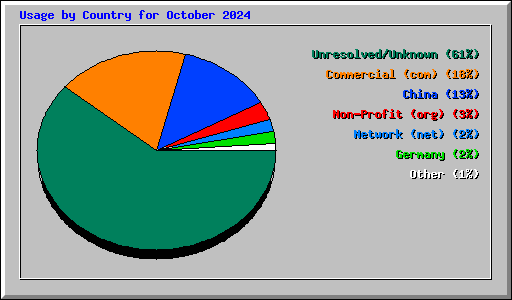 Usage by Country for October 2024