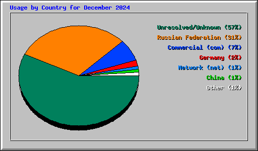 Usage by Country for December 2024