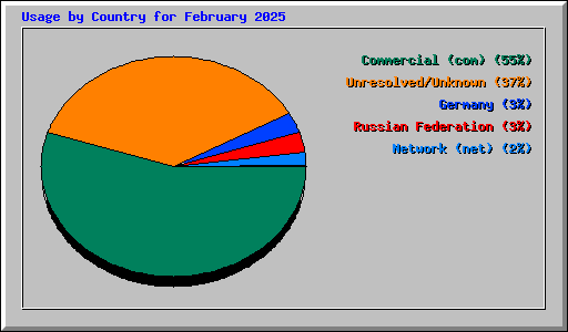 Usage by Country for February 2025