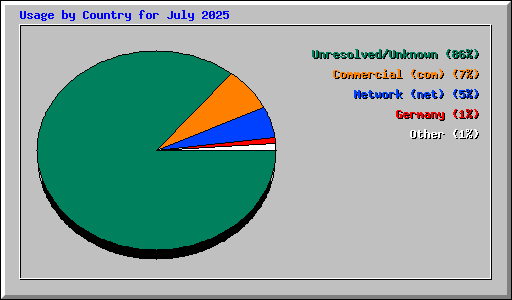 Usage by Country for July 2025