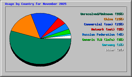Usage by Country for November 2025