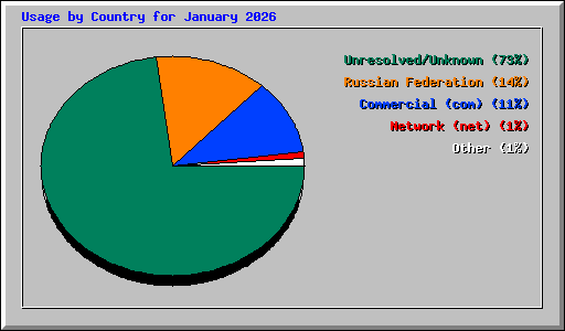 Usage by Country for January 2026