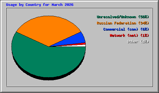 Usage by Country for March 2026