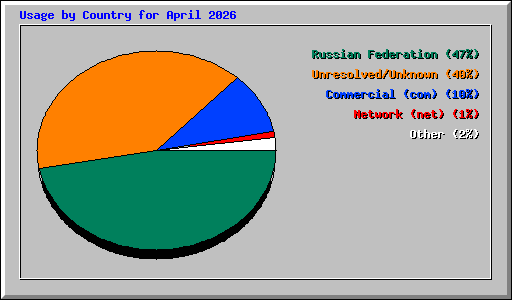 Usage by Country for April 2026