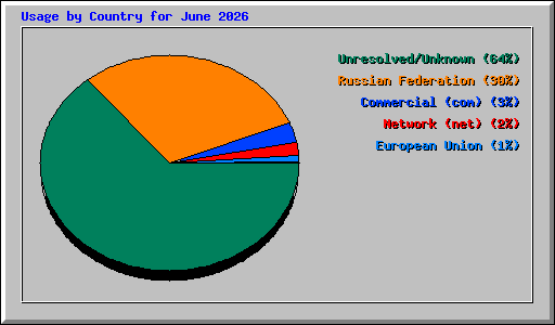 Usage by Country for June 2026