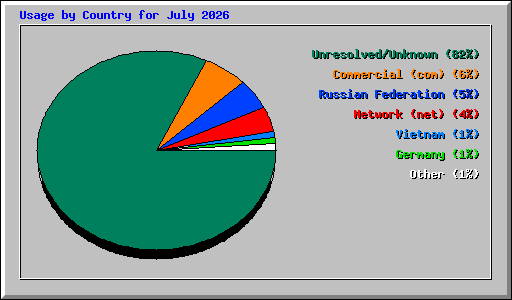Usage by Country for July 2026