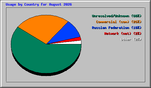 Usage by Country for August 2026