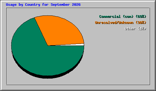 Usage by Country for September 2026