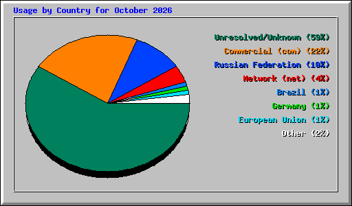 Usage by Country for October 2026