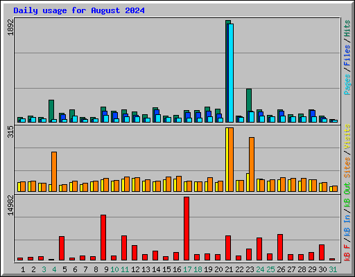 Daily usage for August 2024