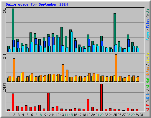 Daily usage for September 2024