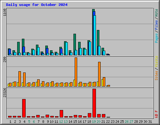 Daily usage for October 2024