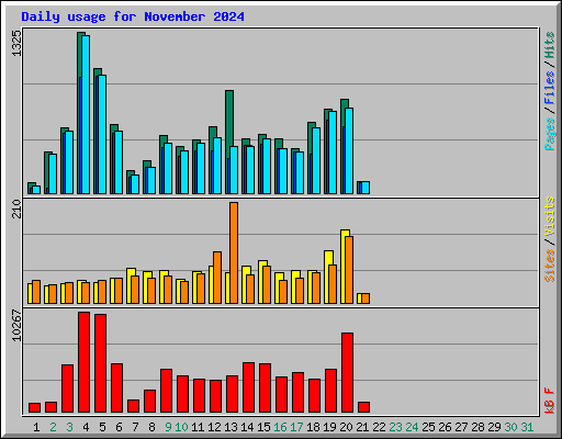 Daily usage for November 2024