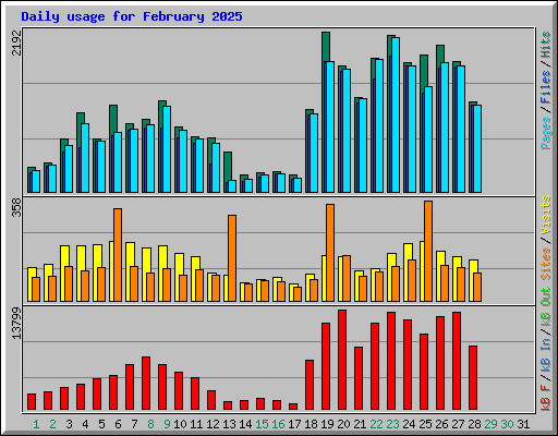 Daily usage for February 2025