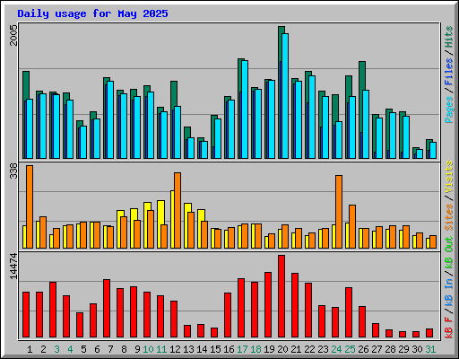 Daily usage for May 2025