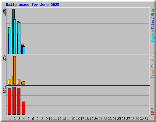 Daily usage for June 2025