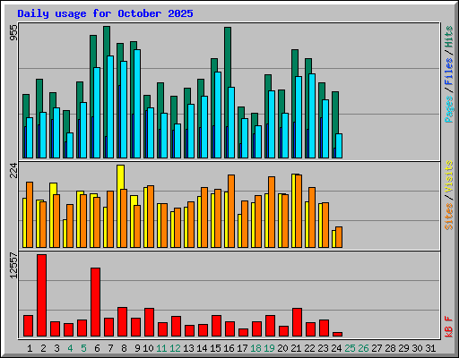 Daily usage for October 2025