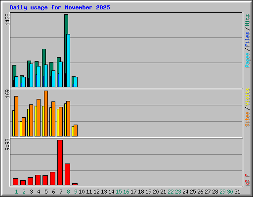Daily usage for November 2025