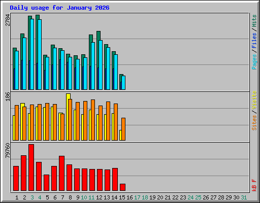 Daily usage for January 2026