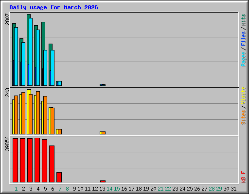Daily usage for March 2026