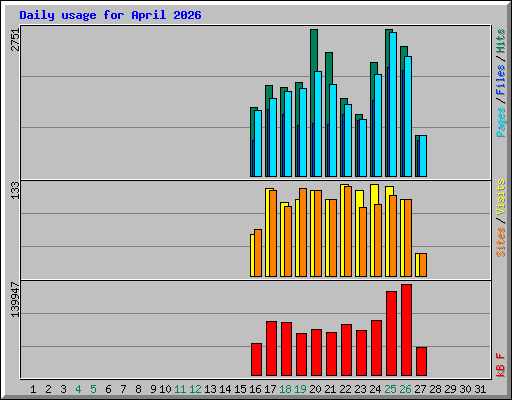 Daily usage for April 2026