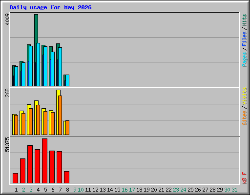 Daily usage for May 2026