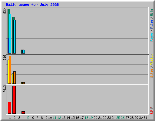 Daily usage for July 2026