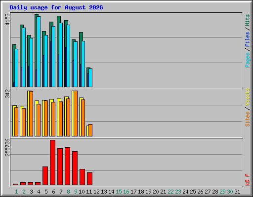 Daily usage for August 2026