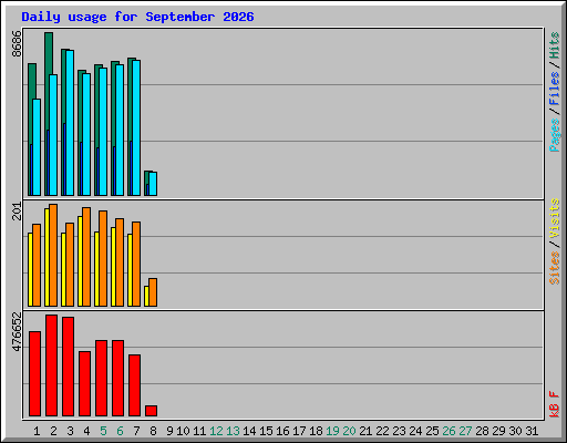 Daily usage for September 2026