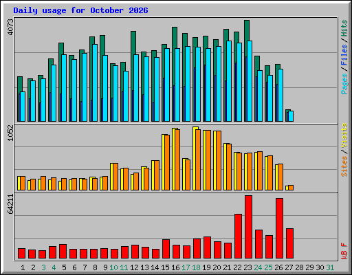 Daily usage for October 2026