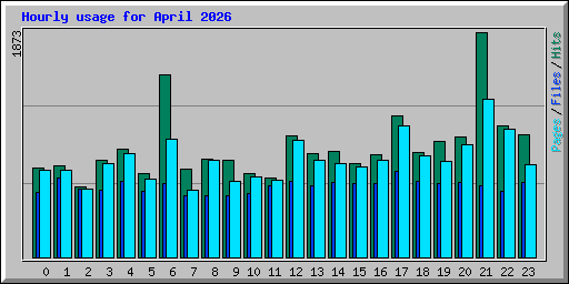 Hourly usage for April 2026
