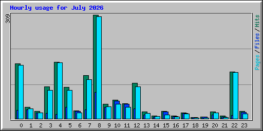 Hourly usage for July 2026