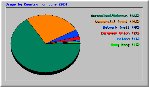 Usage by Country for June 2024