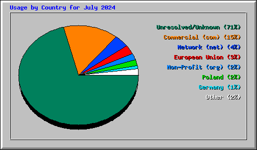 Usage by Country for July 2024