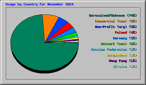 Usage by Country for November 2024