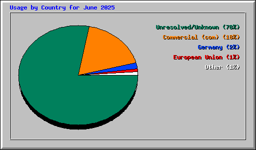 Usage by Country for June 2025