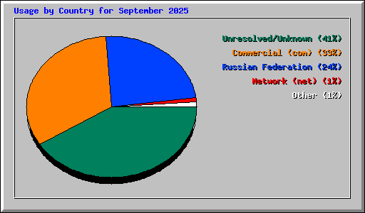 Usage by Country for September 2025