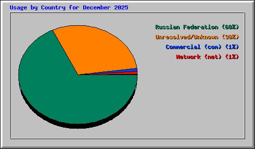 Usage by Country for December 2025