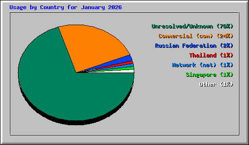 Usage by Country for January 2026