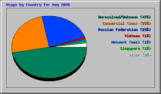 Usage by Country for May 2026