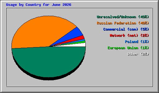 Usage by Country for June 2026