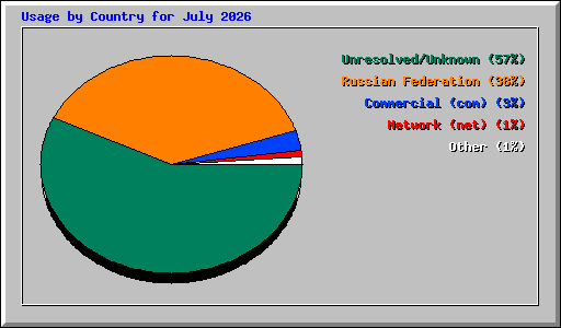 Usage by Country for July 2026