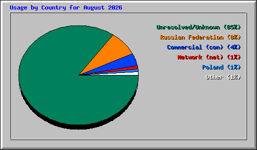 Usage by Country for August 2026