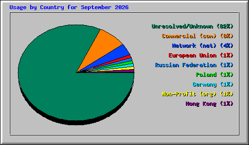 Usage by Country for September 2026