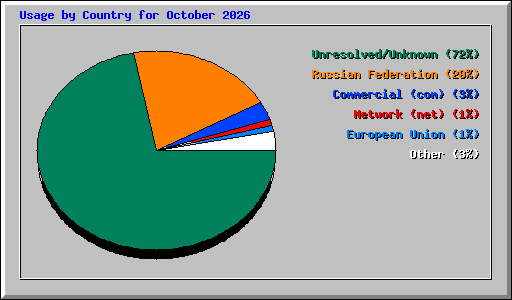 Usage by Country for October 2026