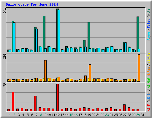 Daily usage for June 2024